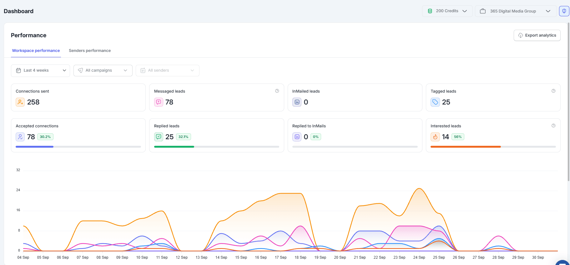 AppSavvy LinkedIn campaign dashboard showing connection, reply, and lead metrics